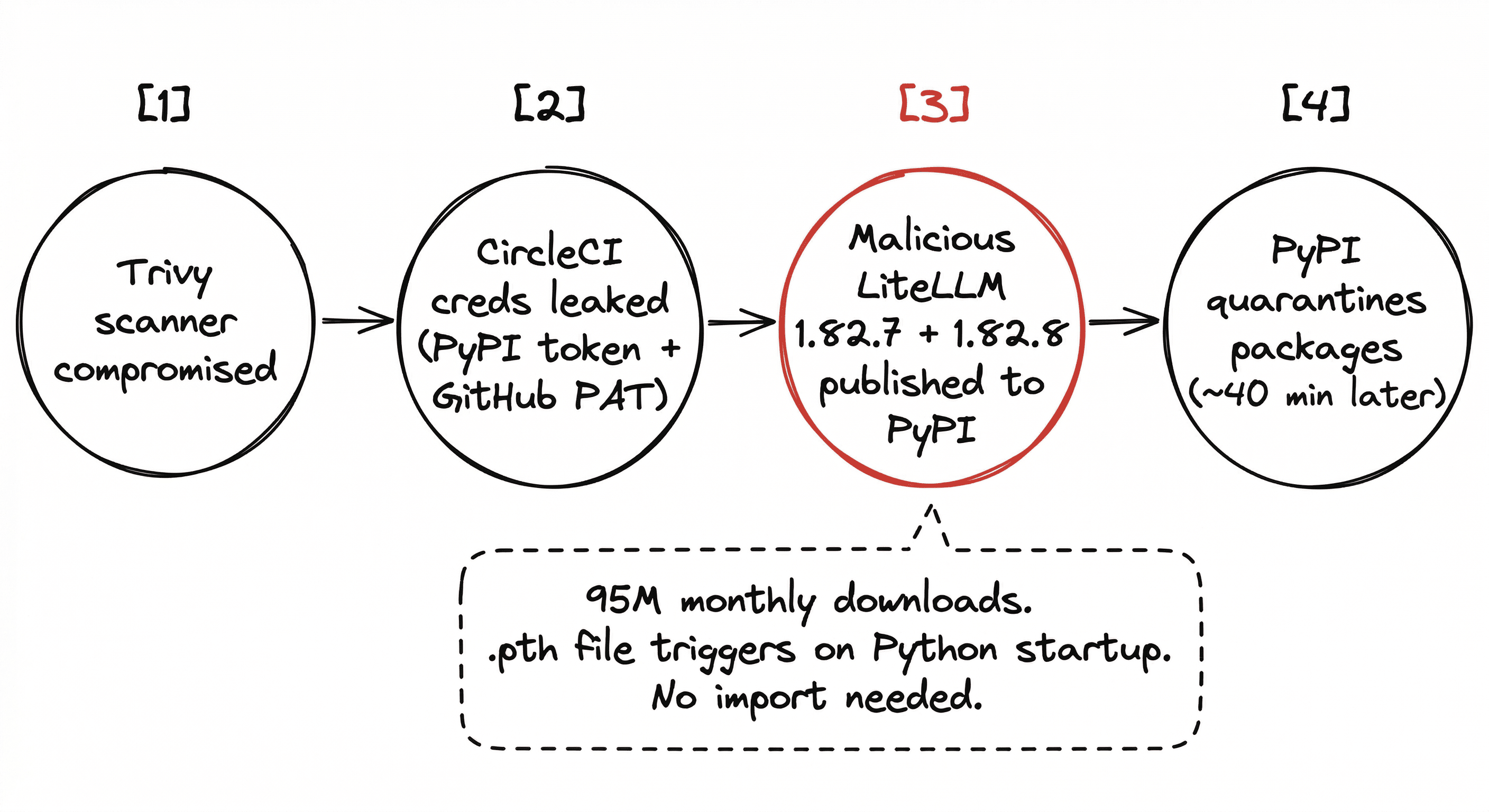 LiteLLM supply chain attack timeline