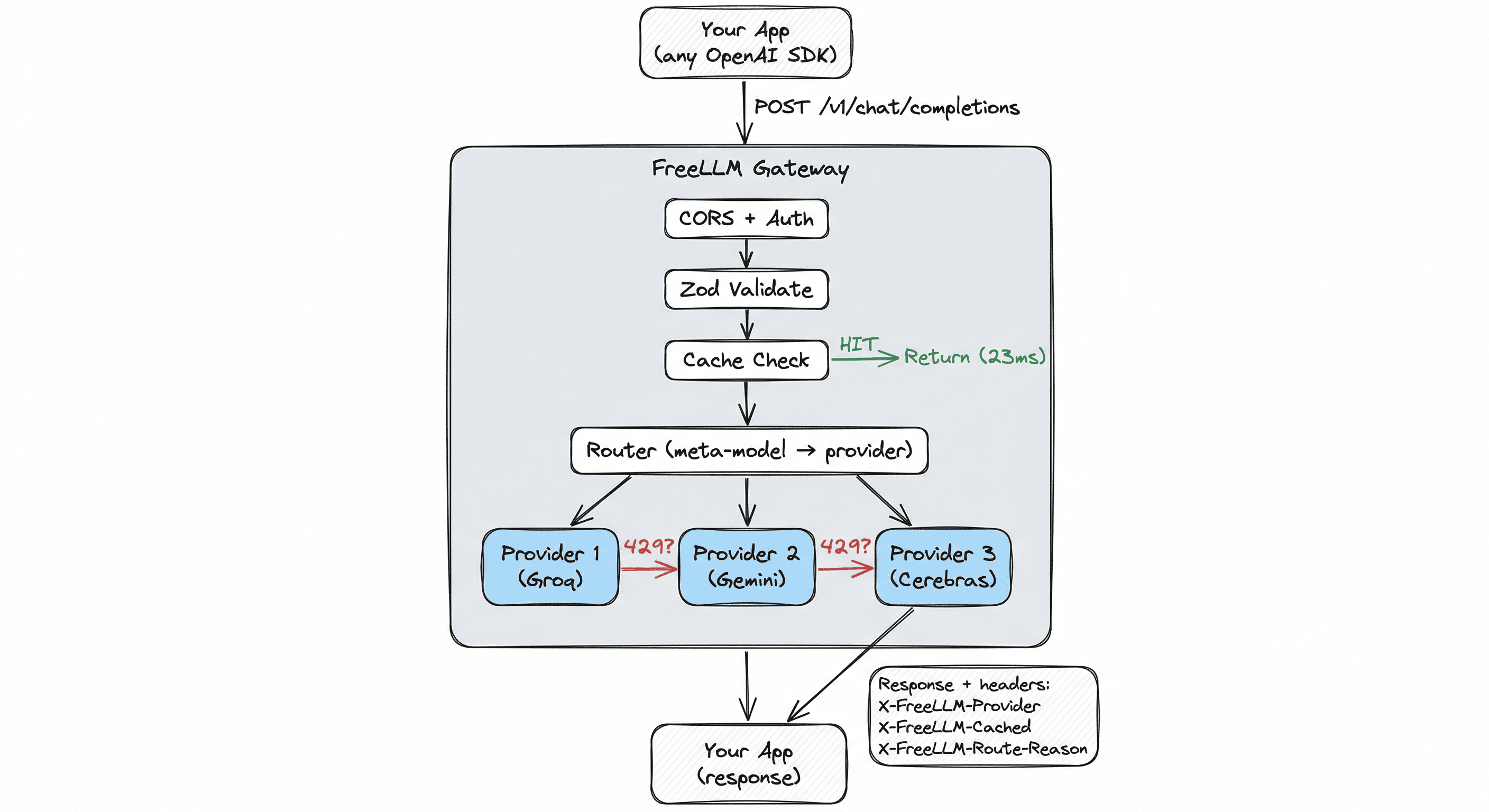 FreeLLM request flow