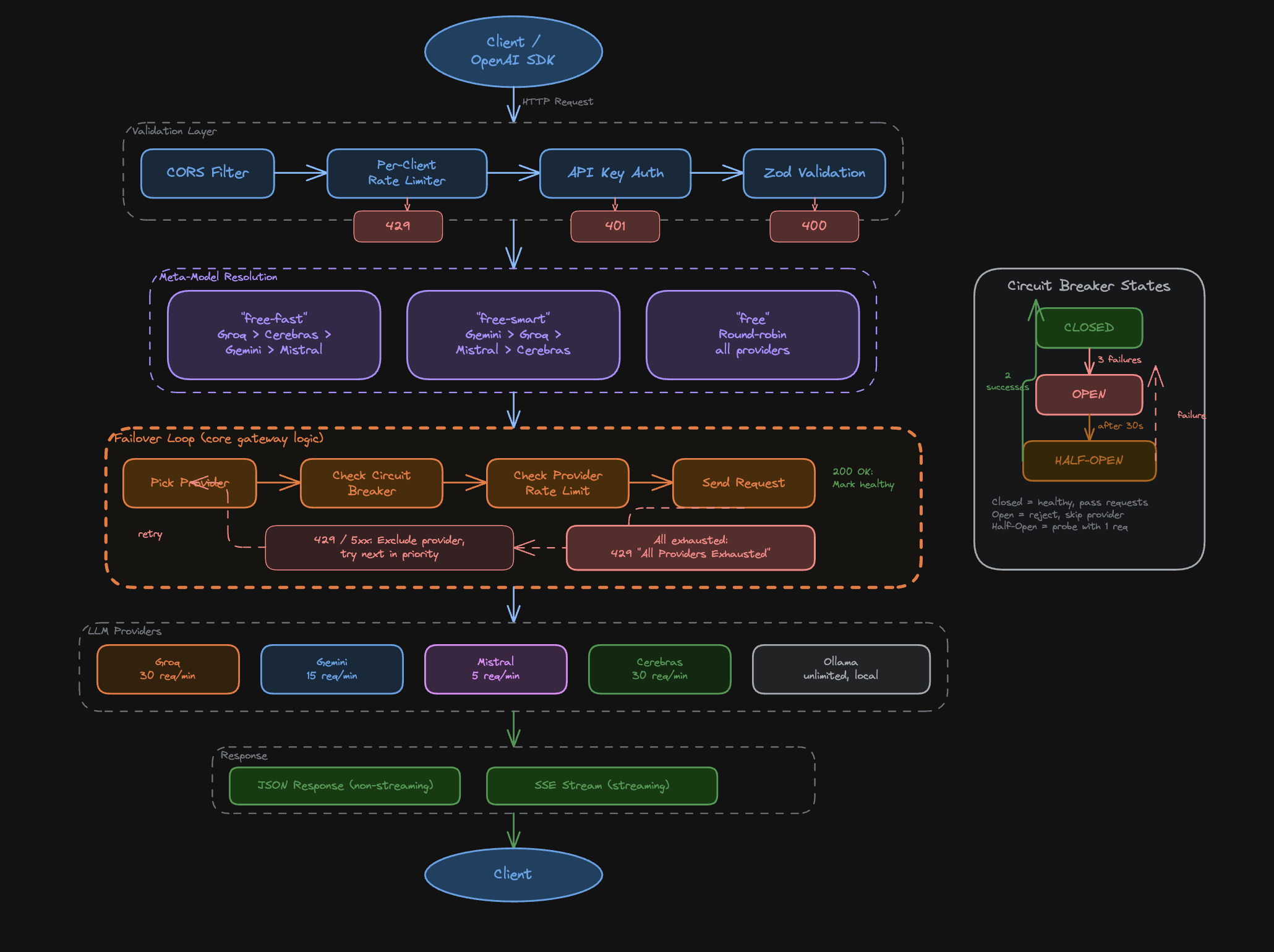 FreeLLM Request Flow