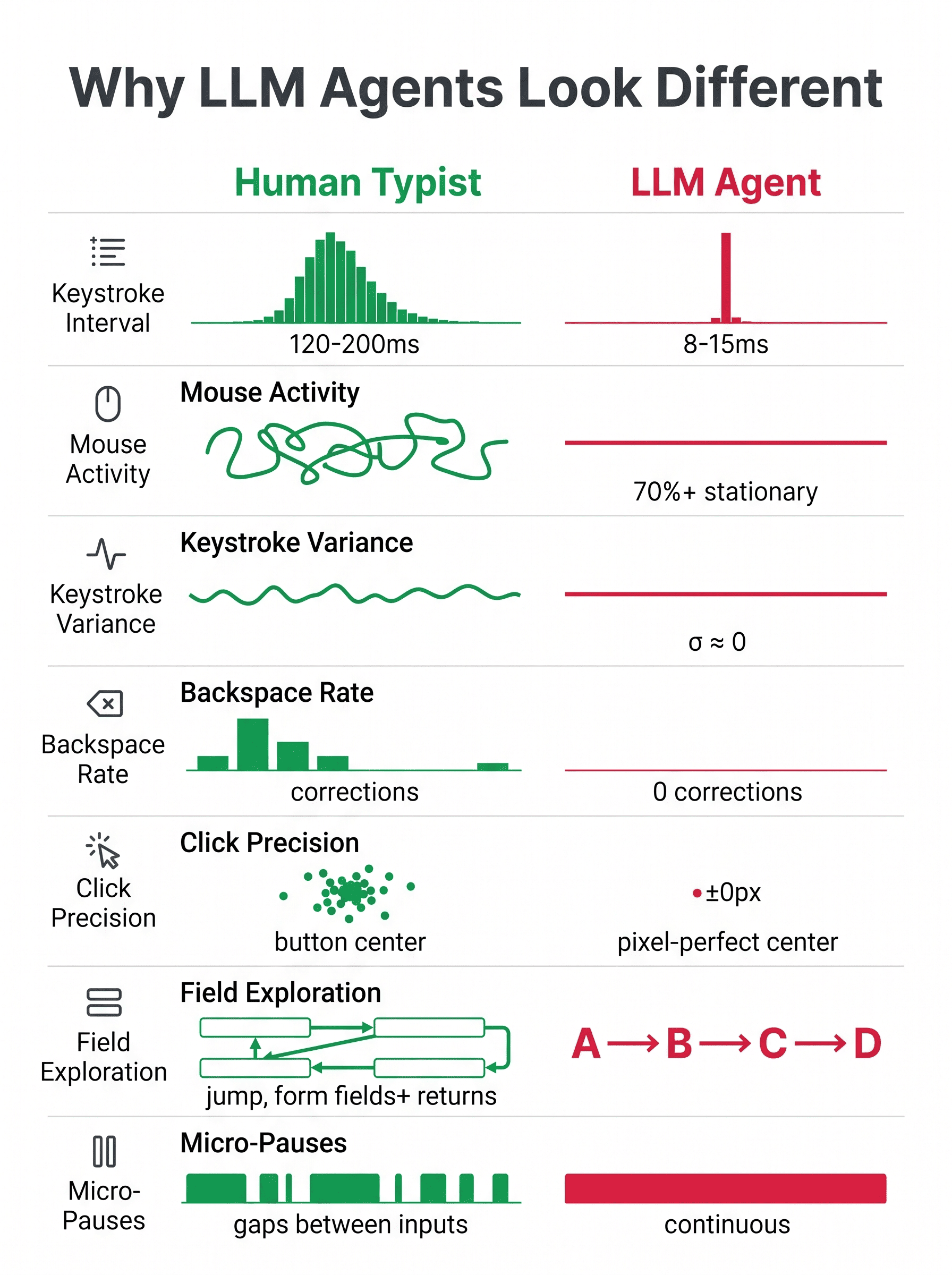 Side-by-side comparison of behavioral signals between a human typist and an LLM agent across seven dimensions: keystroke interval distribution, mouse activity, keystroke variance, backspace rate, click precision, field exploration pattern, and micro-pause presence.