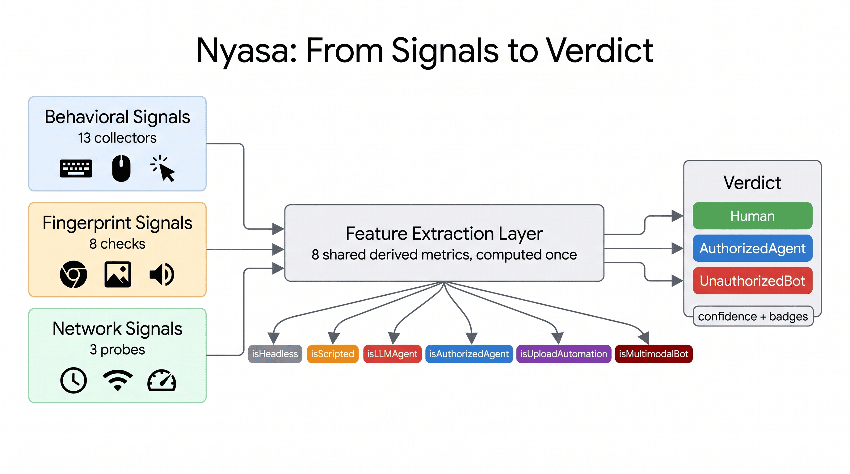 How 24 signals across three collection layers feed into a shared feature extraction layer, then into six independent detection rules, and finally into a single typed verdict with confidence score and badge labels.