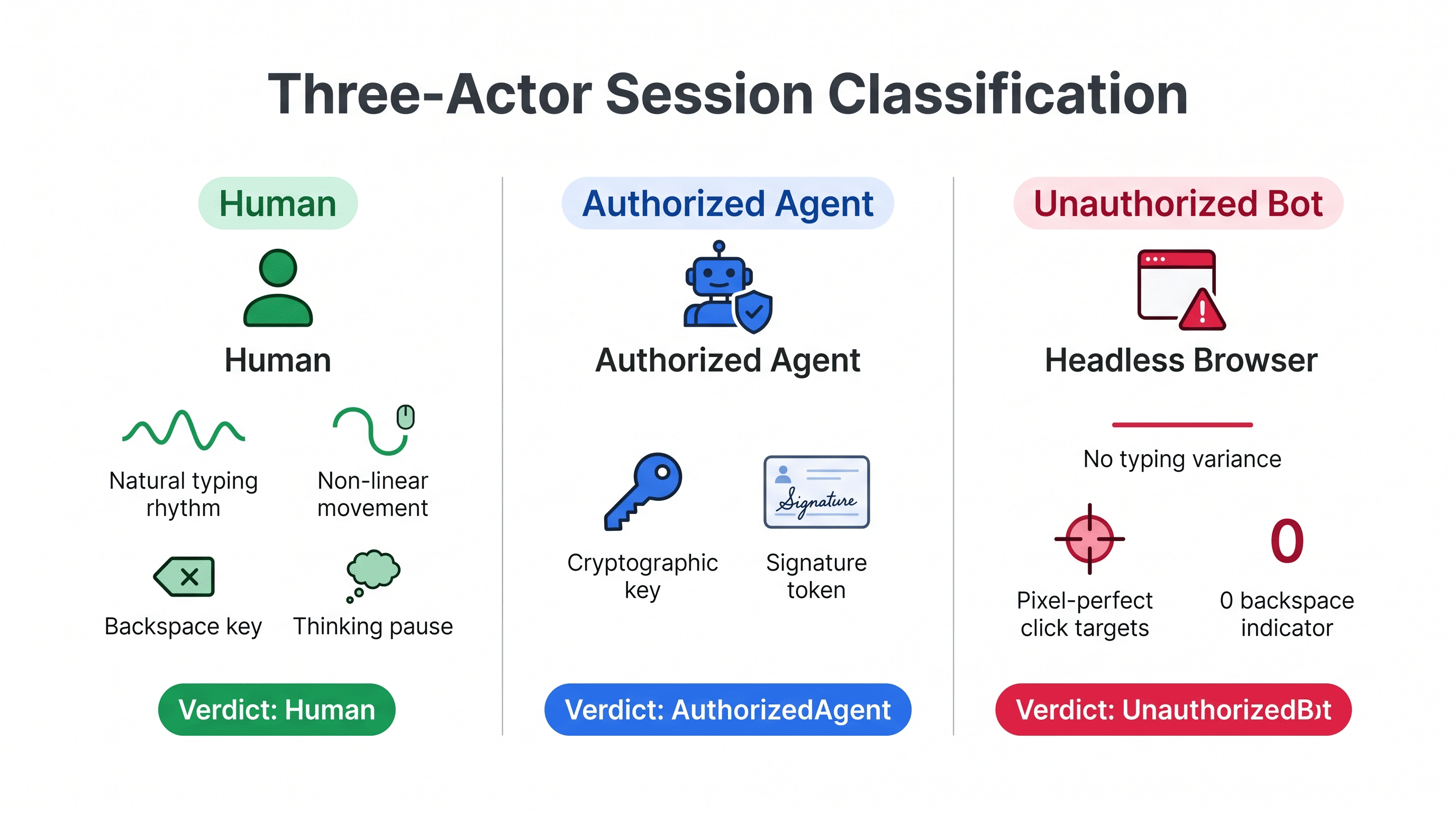 Three distinct session verdict types: Human, AuthorizedAgent, and UnauthorizedBot. Both unauthorized LLM agents and headless bots resolve to UnauthorizedBot, but badge labels differentiate them for downstream routing.