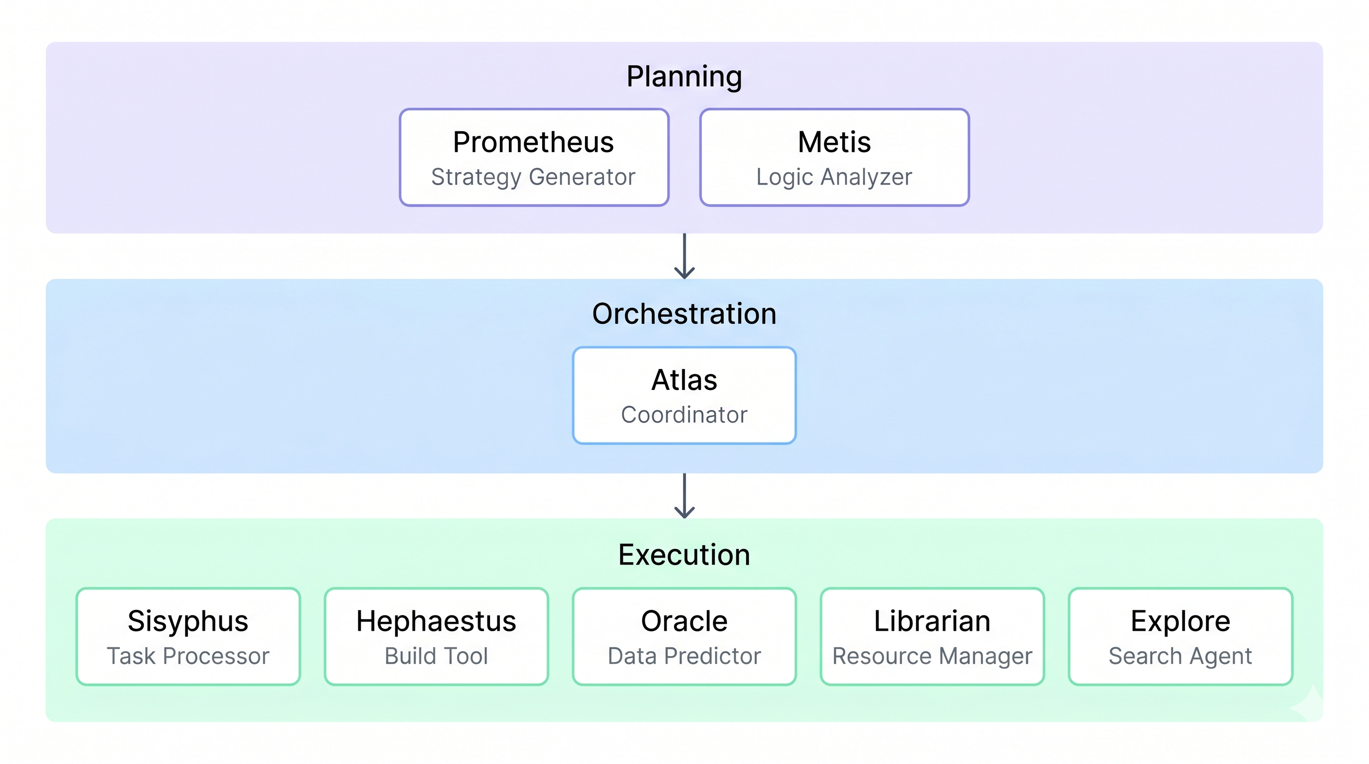 Oh My OpenAgent v4.2.3 agent-to-model routing map: each agent's primary model and fallback chain, organized by the three architectural layers.