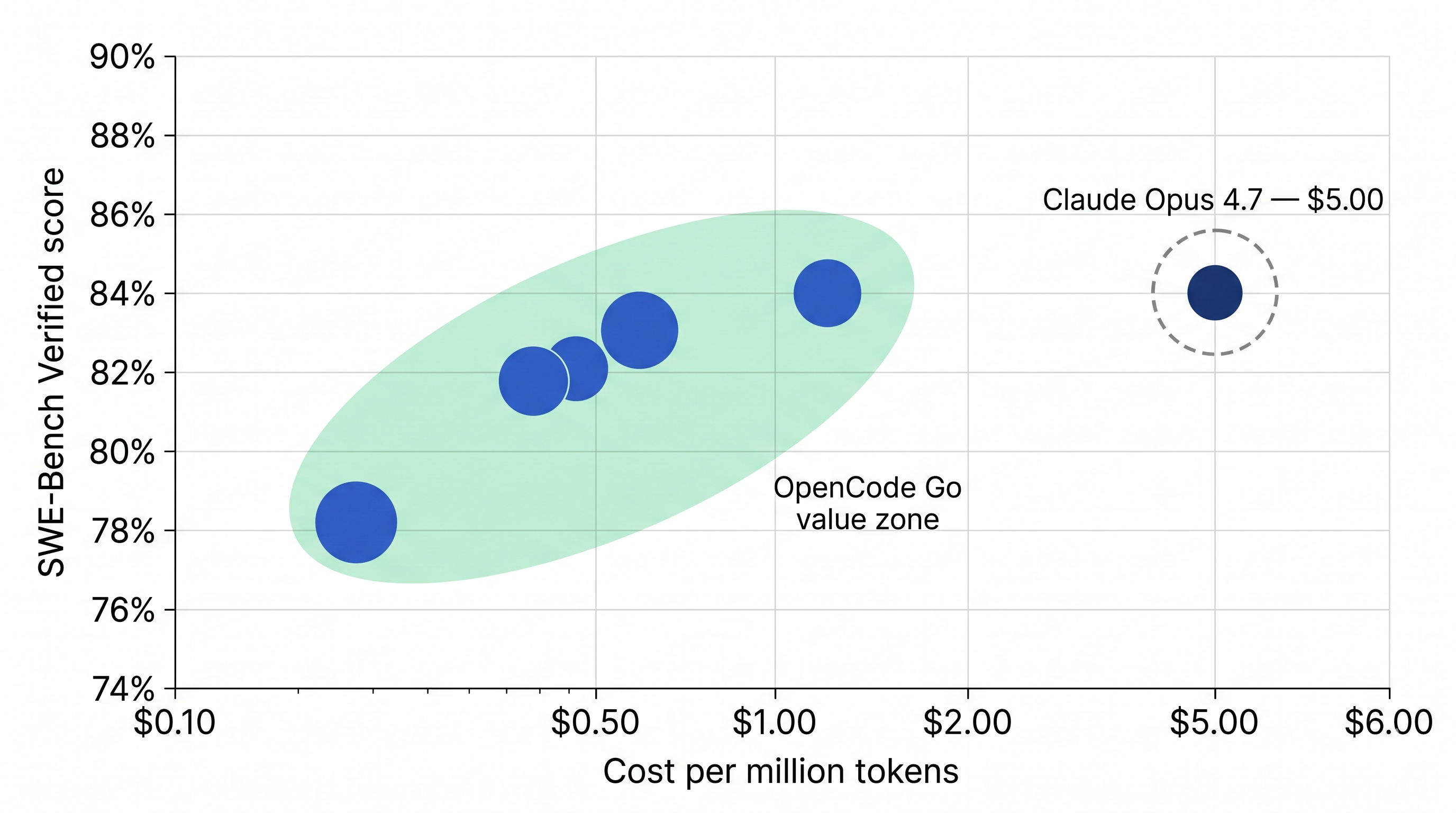 Cost vs SWE-Bench Verified performance scatter plot: DeepSeek V4 Flash sits in the high-value zone — near-frontier performance at a fraction of Claude's cost.