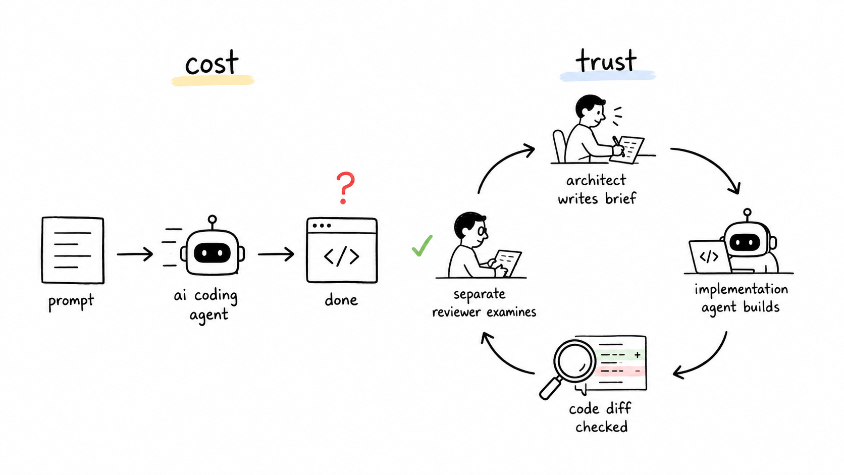 A fast but uncertain coding-agent path compared with an architect, implementation, and review loop