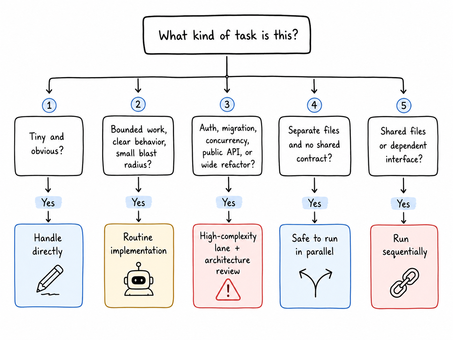 Decision tree for choosing direct work, a routine lane, a high-complexity lane, parallel work, or sequential work