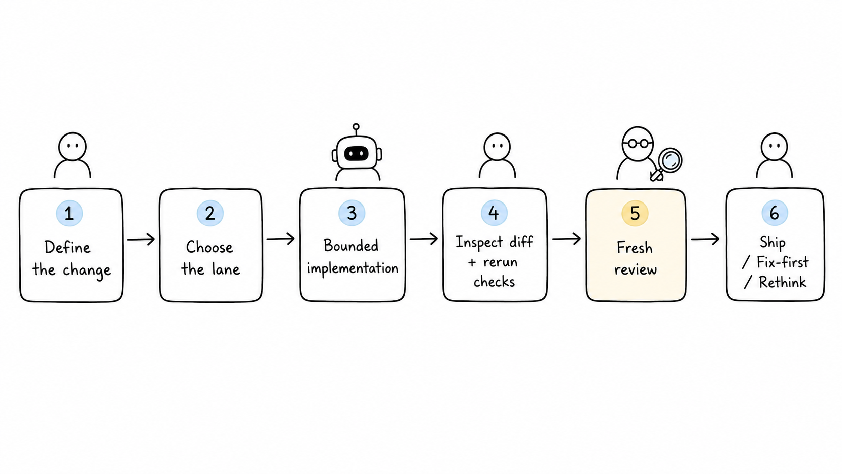 The architect, implementation, verification, and fresh-review workflow