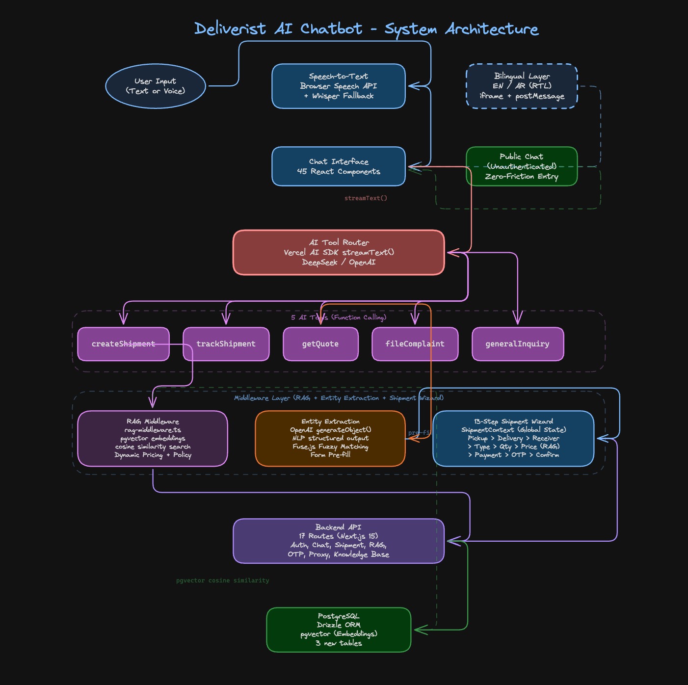 Deliverist AI Chatbot architecture