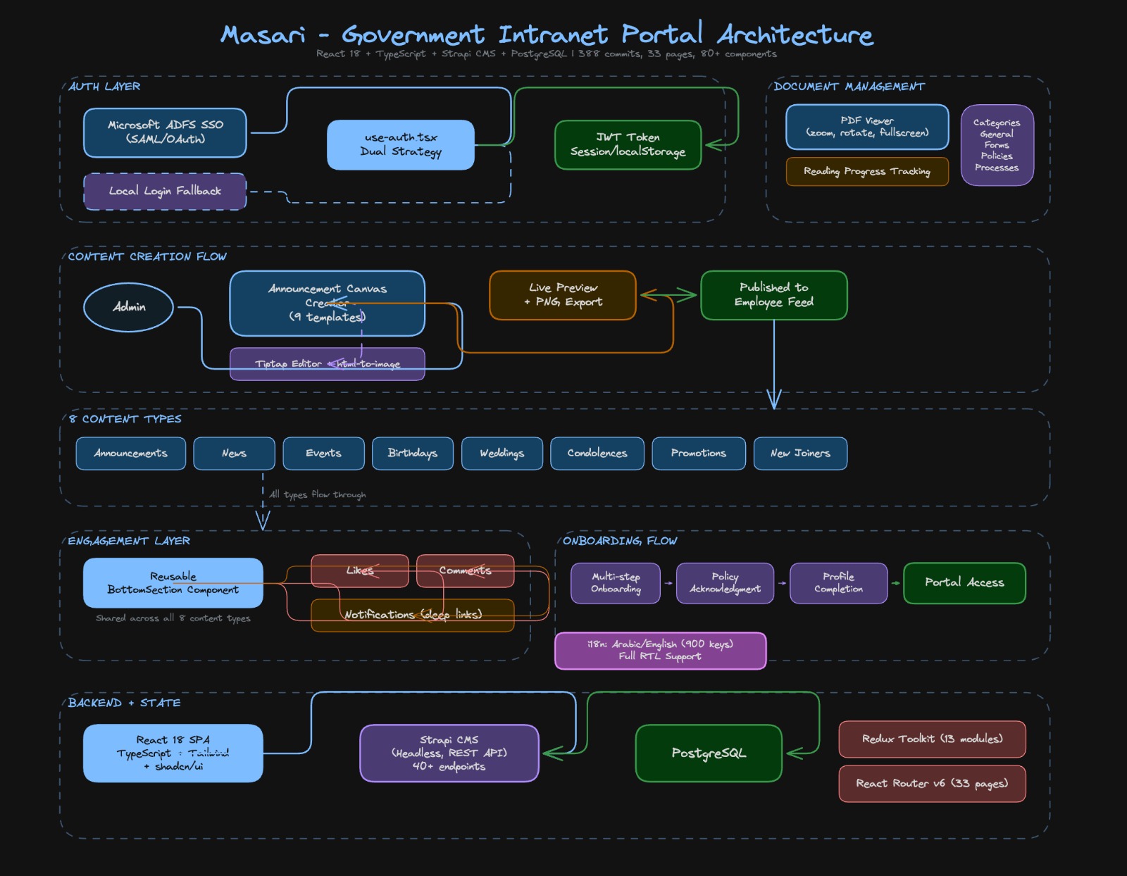 Masari Employee Portal architecture