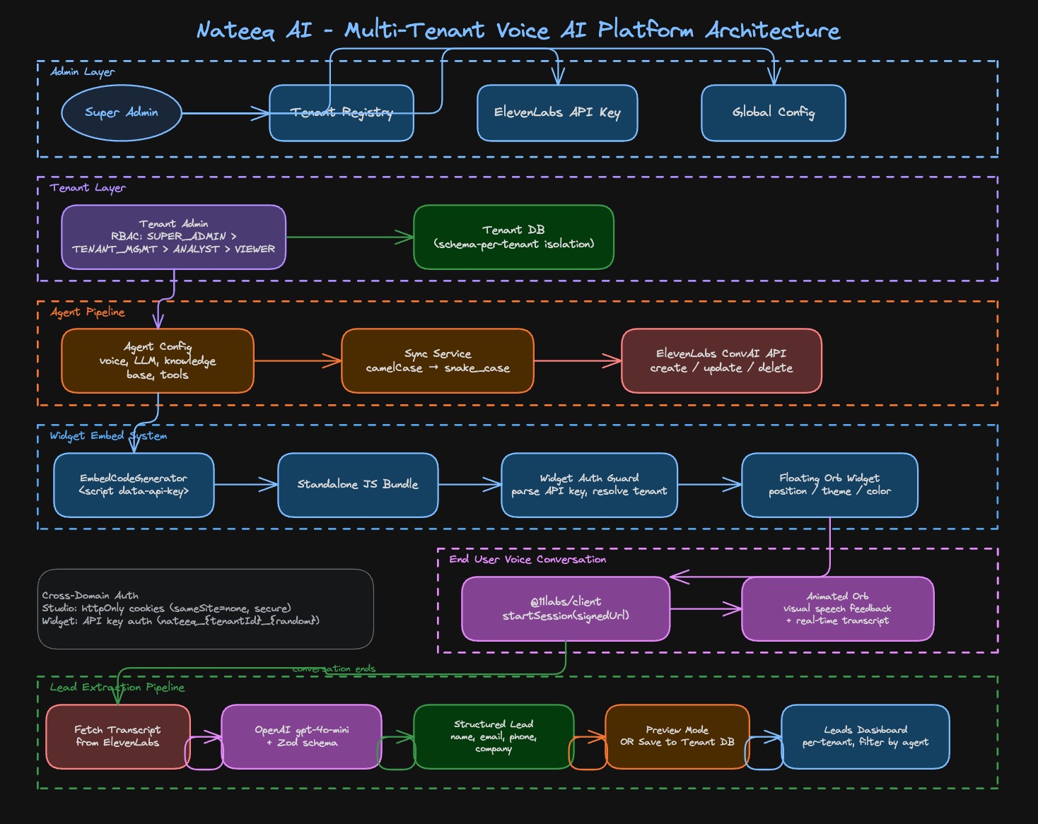 Nateeq AI architecture