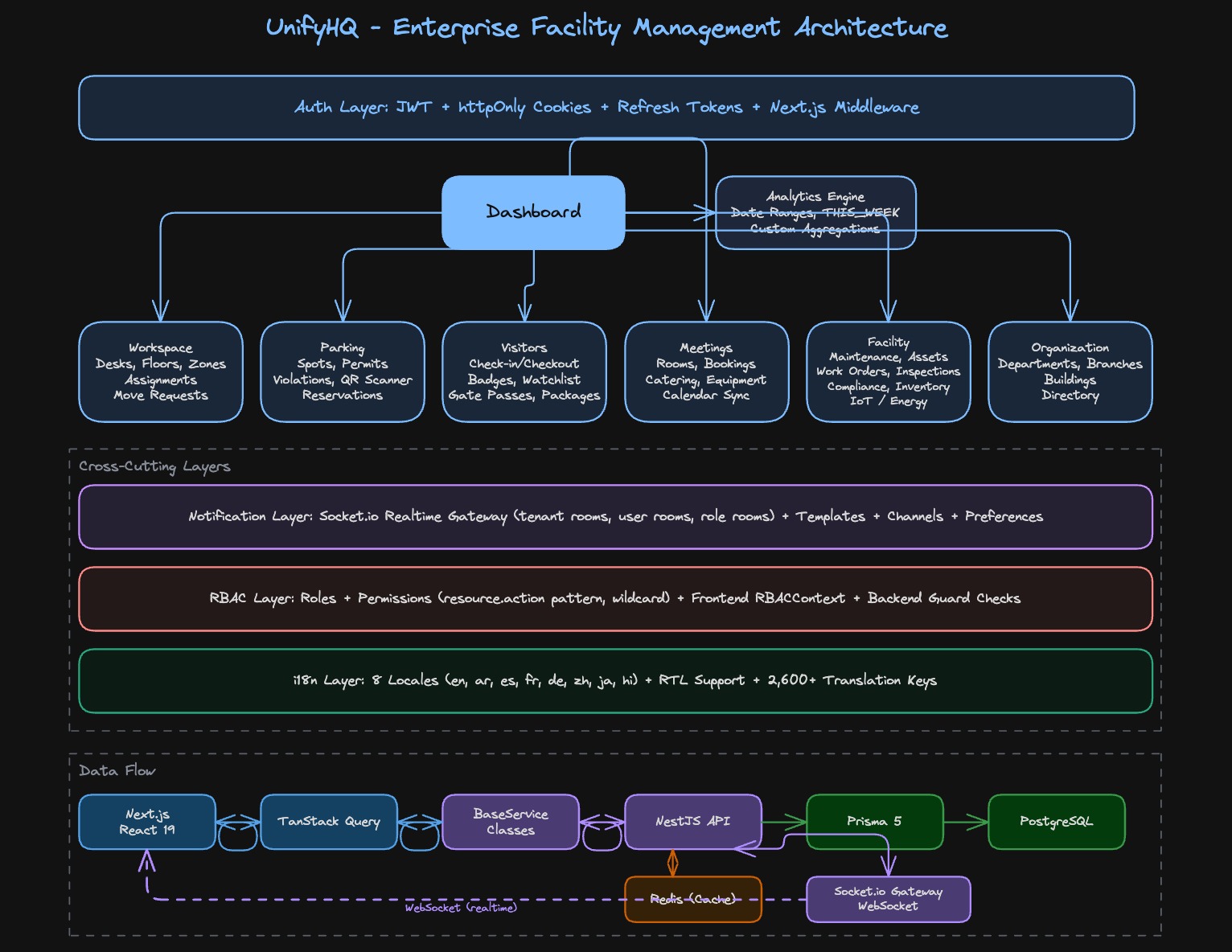 UnifyHQ architecture